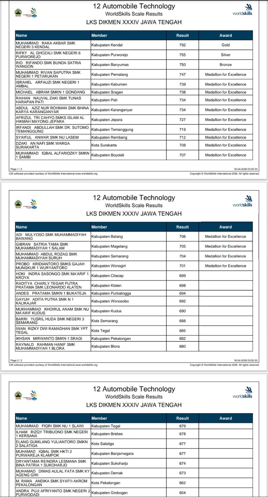 WorldSkills Scale Results